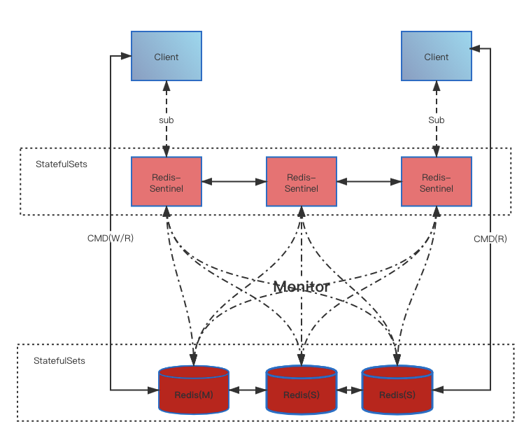 Sentinel Architecture Diagram